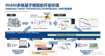 更新基于模型的開發環境，瑞薩電子簡化多核汽車微控制器軟件開發
