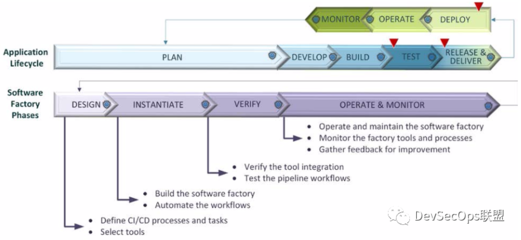美國國防部DevSecOps實踐 軟件設計與開發的革新之路